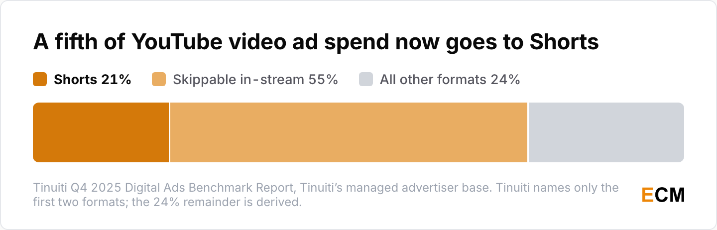 YouTube video ad spend by format in the fourth quarter of 2025: skippable in-stream 55%, Shorts 21% and all other formats 24%.