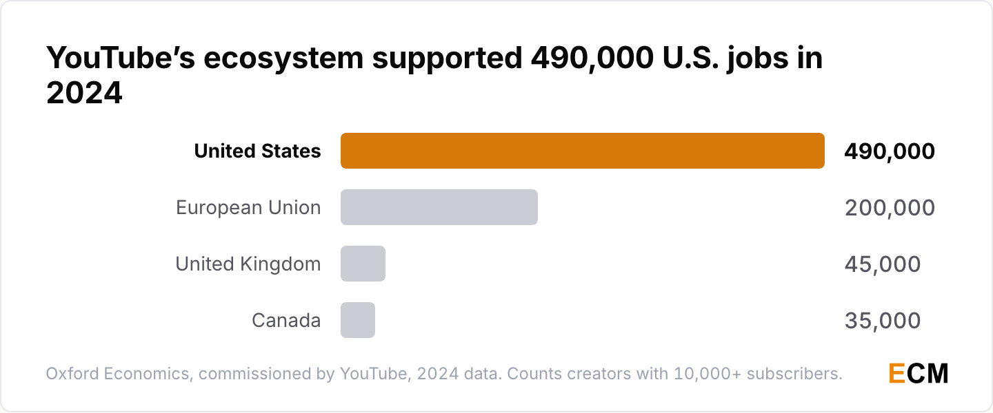 Full-time-equivalent jobs supported by YouTube's creative ecosystem in 2024: United States 490,000, European Union 200,000, United Kingdom 45,000 and Canada 35,000.