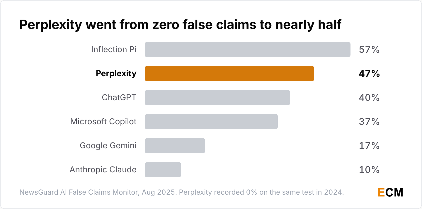 Chatbot false-claim rates on news topics in August 2025, from 10% for Anthropic Claude to 57% for Inflection Pi.