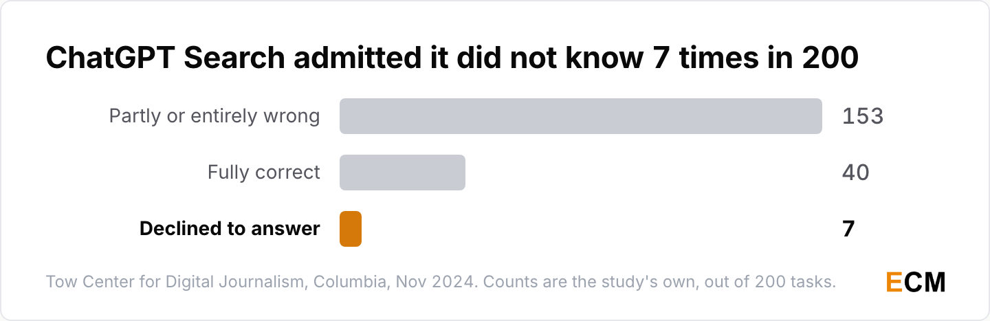 Outcomes of 200 ChatGPT Search citation tests: 153 partly or entirely wrong, 40 fully correct and 7 declined to answer.