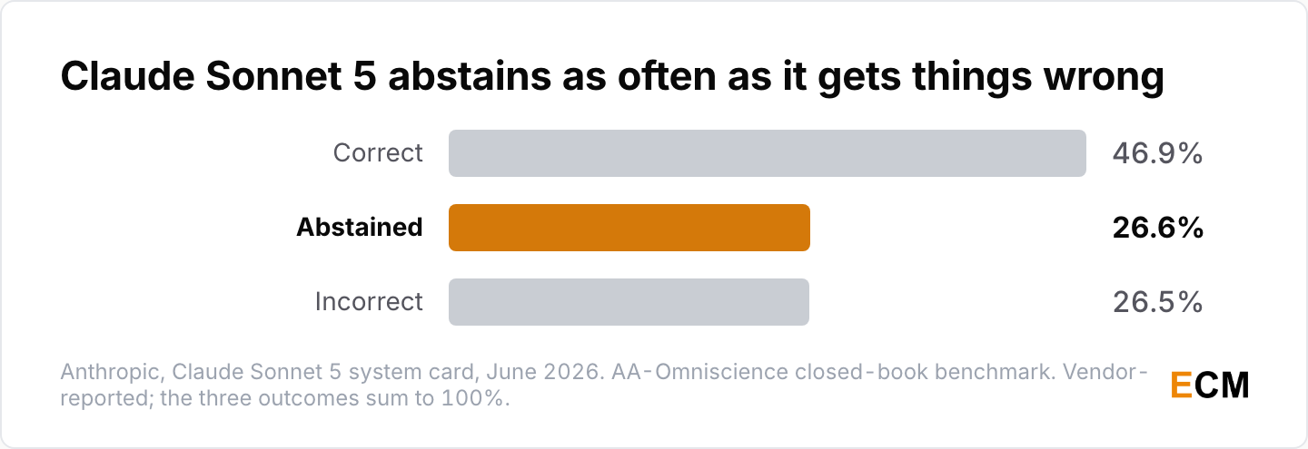 Claude Sonnet 5 closed-book factuality outcomes: 46.9% correct, 26.6% abstained and 26.5% incorrect.