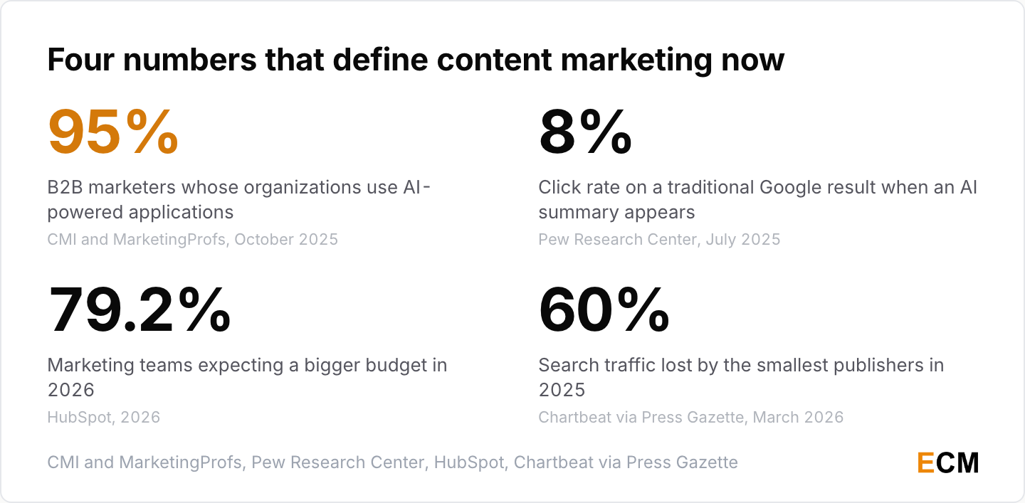 Four numbers define content marketing in 2026: 95% of B2B marketers use AI-powered applications, an 8% click rate under AI summaries, 79.2% expecting bigger budgets, and a 60% search traffic loss for small publishers.