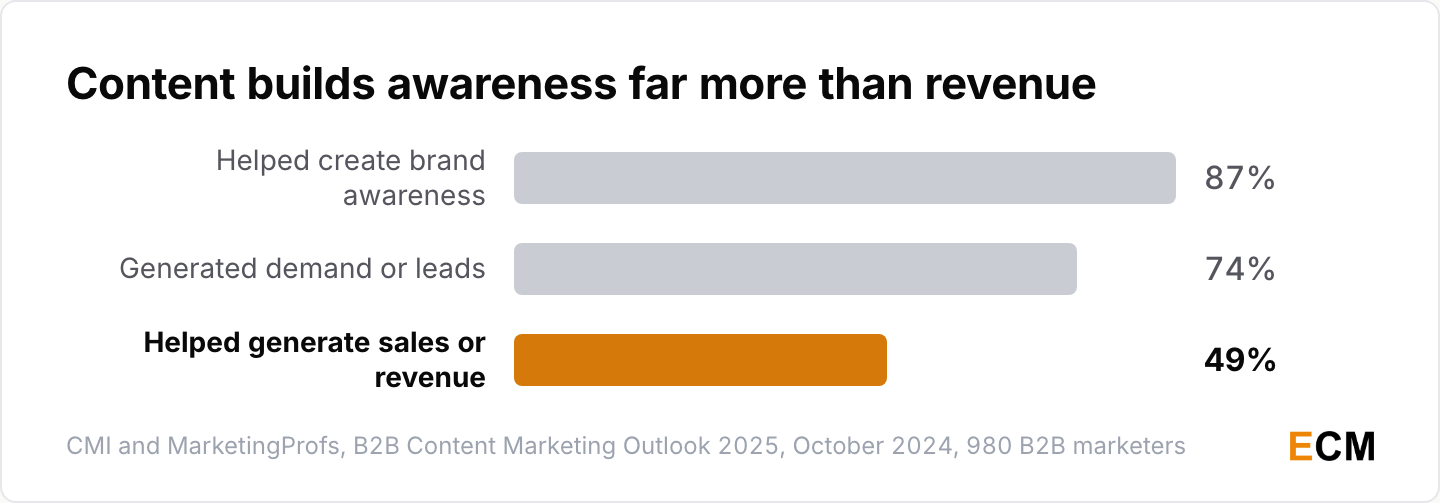 Content marketing helped 87% of B2B marketers build brand awareness and 74% generate leads, but only 49% generate sales or revenue.