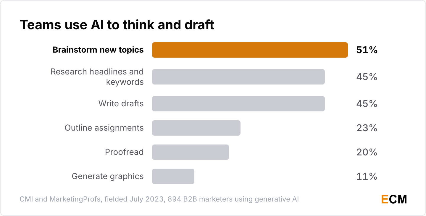 B2B teams use generative AI mostly to brainstorm topics (51%), research headlines and keywords (45%) and write drafts (45%), far less to generate graphics (11%).