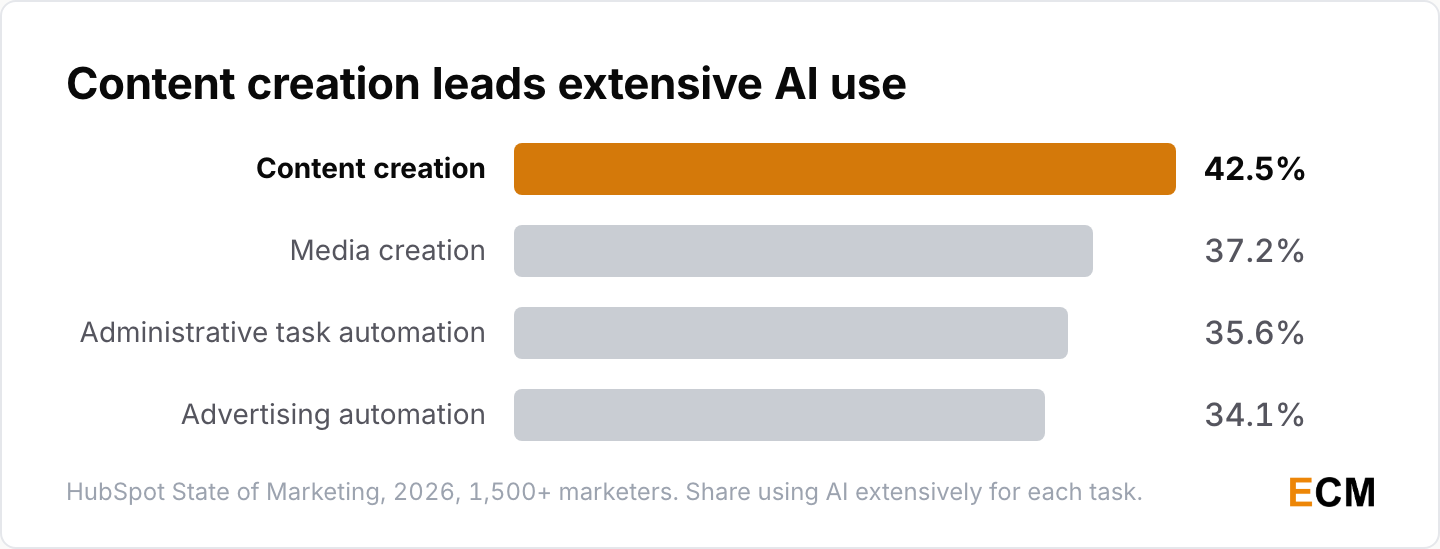 Marketers use AI extensively for content creation (42.5%), media creation (37.2%), administrative automation (35.6%) and advertising automation (34.1%) in 2026.