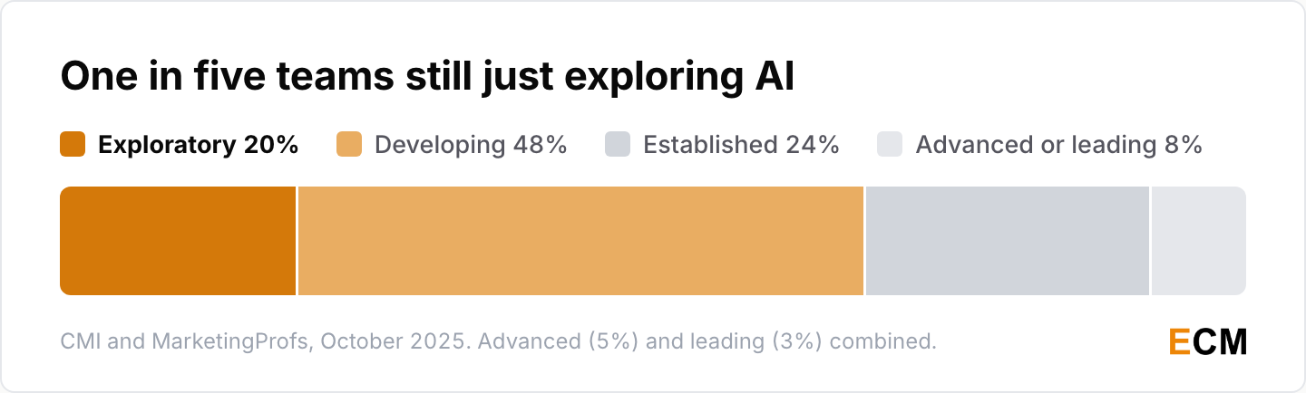 B2B marketers rate their AI maturity as exploratory for 20%, developing for 48%, established for 24% and advanced or leading for 8%.