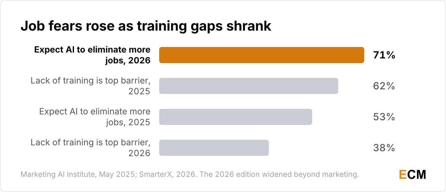Leaders expecting AI to eliminate more jobs rose from 53% to 71% while lack of training as the top barrier fell from 62% to 38%.