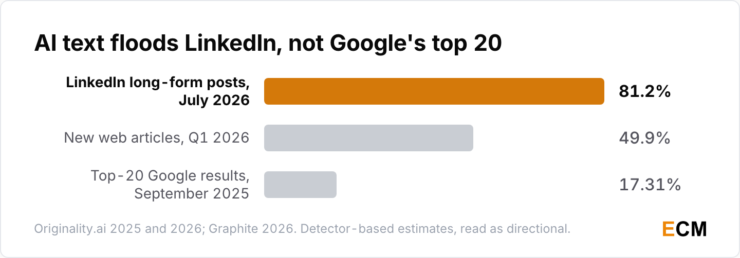 AI-generated text makes up 81.2% of long-form LinkedIn posts and 49.9% of new web articles but only 17.31% of top Google results.
