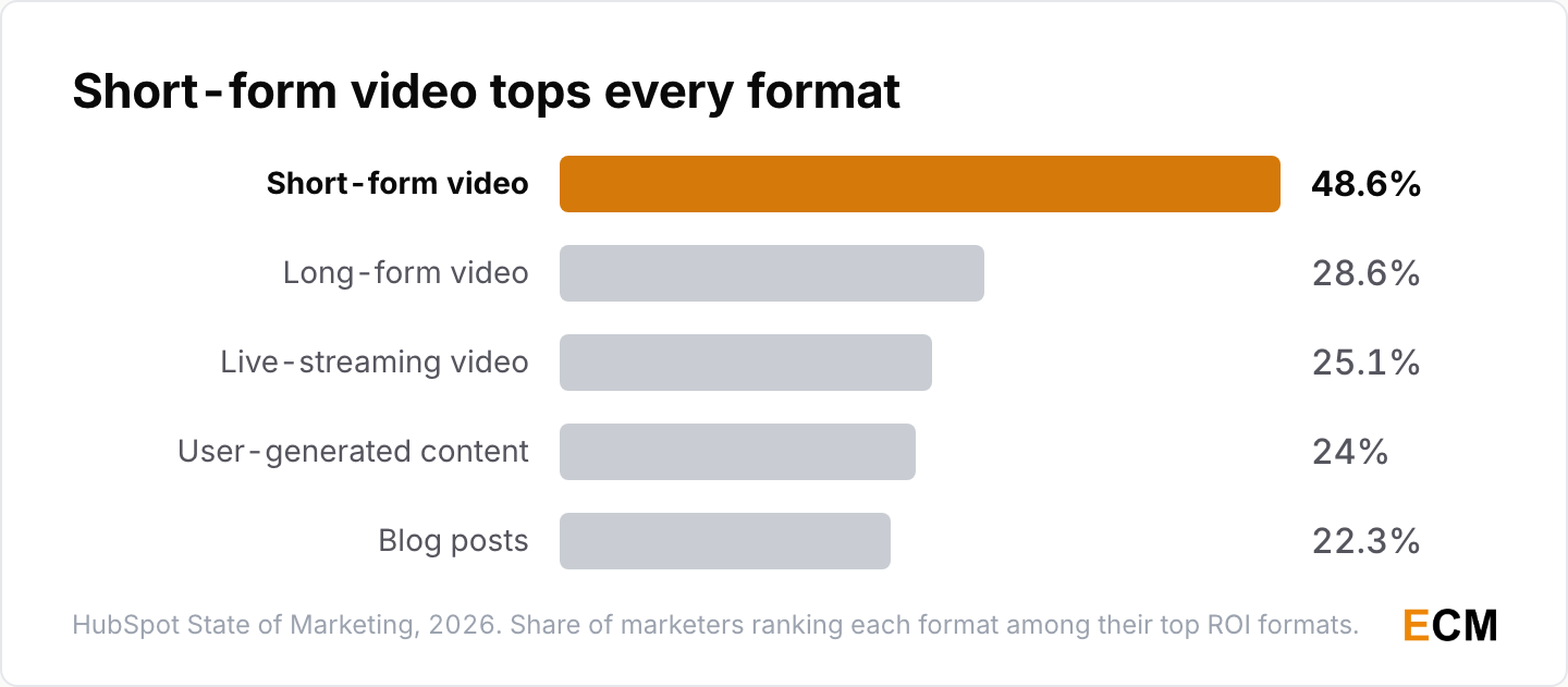 Short-form video is the top ROI content format at 48.6%, ahead of long-form video, live-streaming, user-generated content and blog posts at 22.3%.