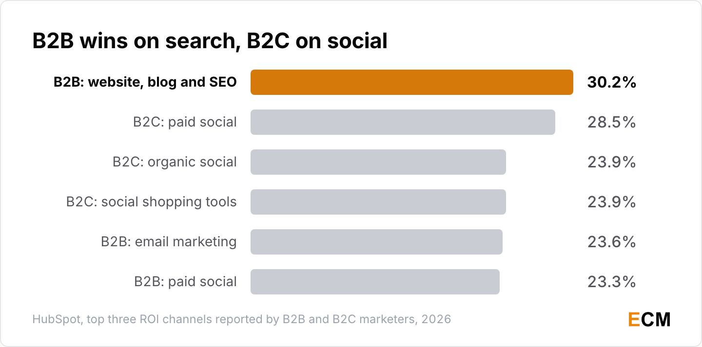 B2B marketers rank website, blog and SEO first for ROI at 30.2% while B2C marketers rank paid social first at 28.5%.