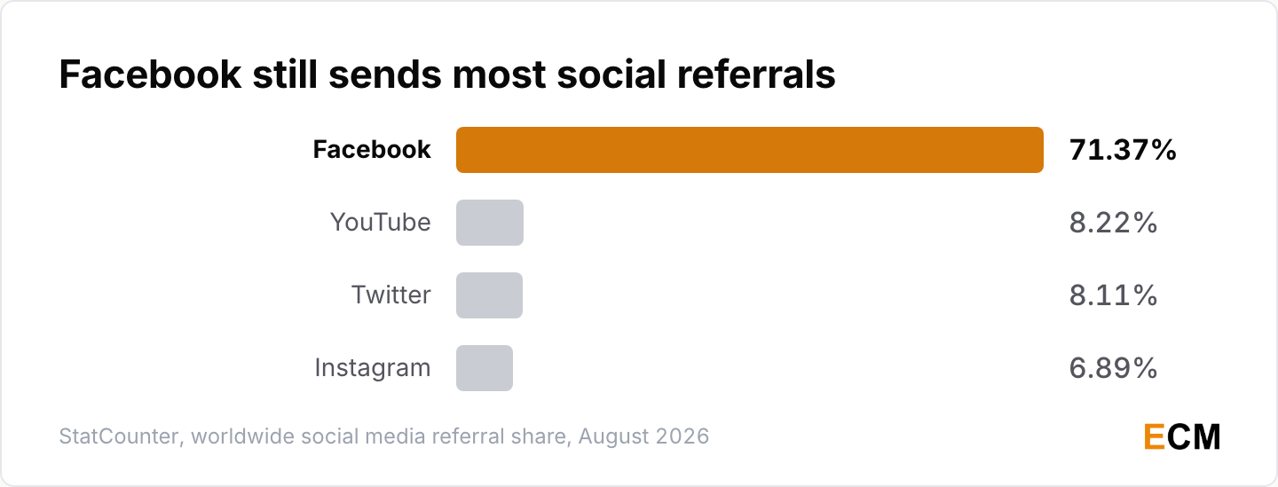 Facebook sends 71.37% of worldwide social media referrals, far ahead of YouTube at 8.22%, Twitter at 8.11% and Instagram at 6.89%.
