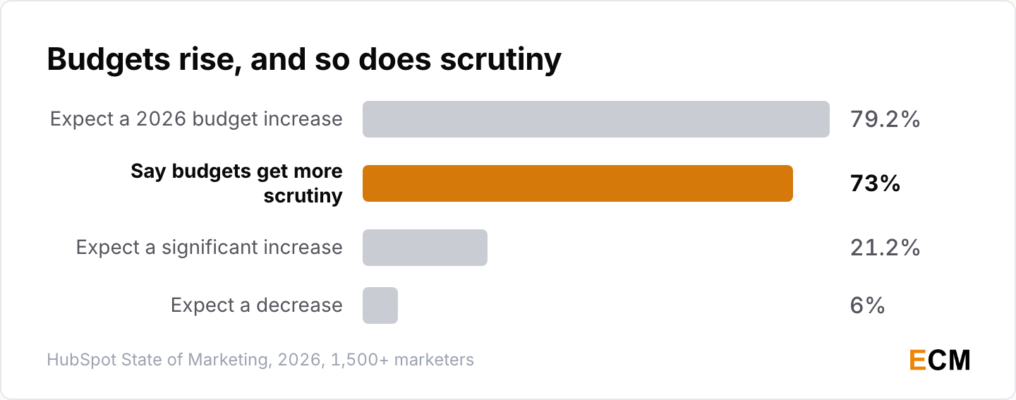 79.2% of marketing teams expect a bigger 2026 budget and 73% say budgets face more scrutiny, while only 6% expect a decrease.