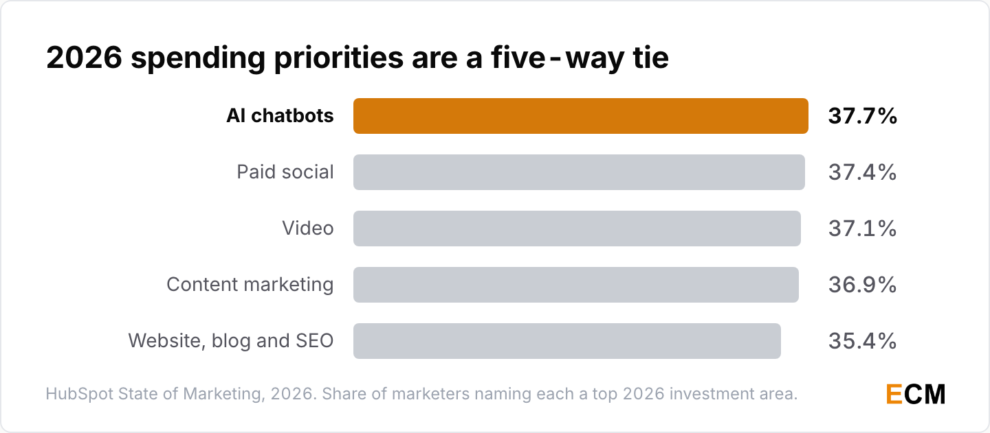 Marketers' top 2026 investment areas are nearly tied: AI chatbots at 37.7%, paid social, video, content marketing and website, blog and SEO at 35.4%.