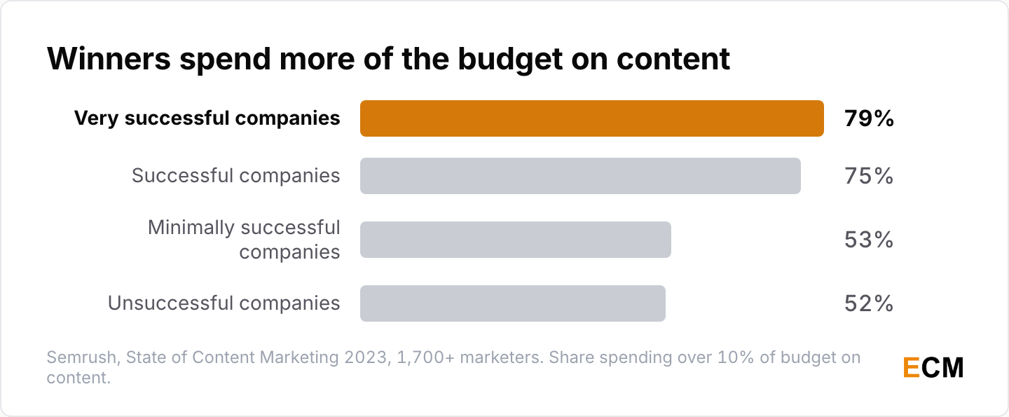 79% of very successful companies spend more than 10% of their marketing budget on content, against 52% of unsuccessful companies.