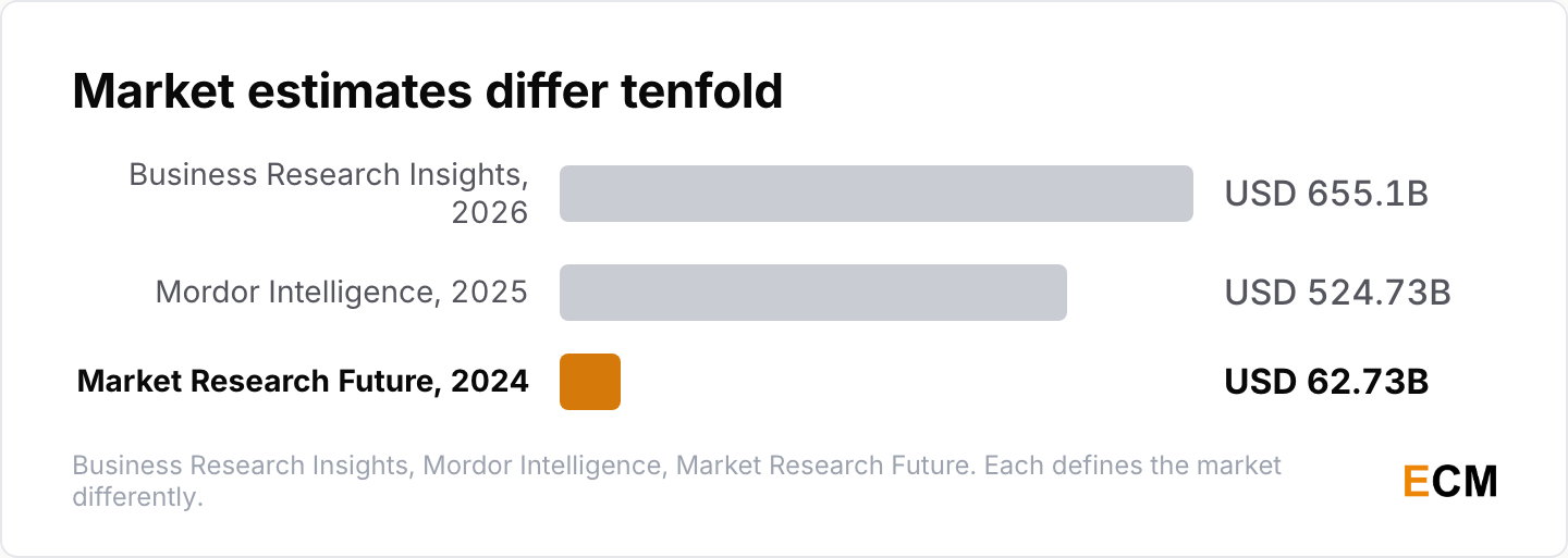 Content marketing market size estimates differ tenfold, from USD 62.73B at Market Research Future to USD 655.1B at Business Research Insights.