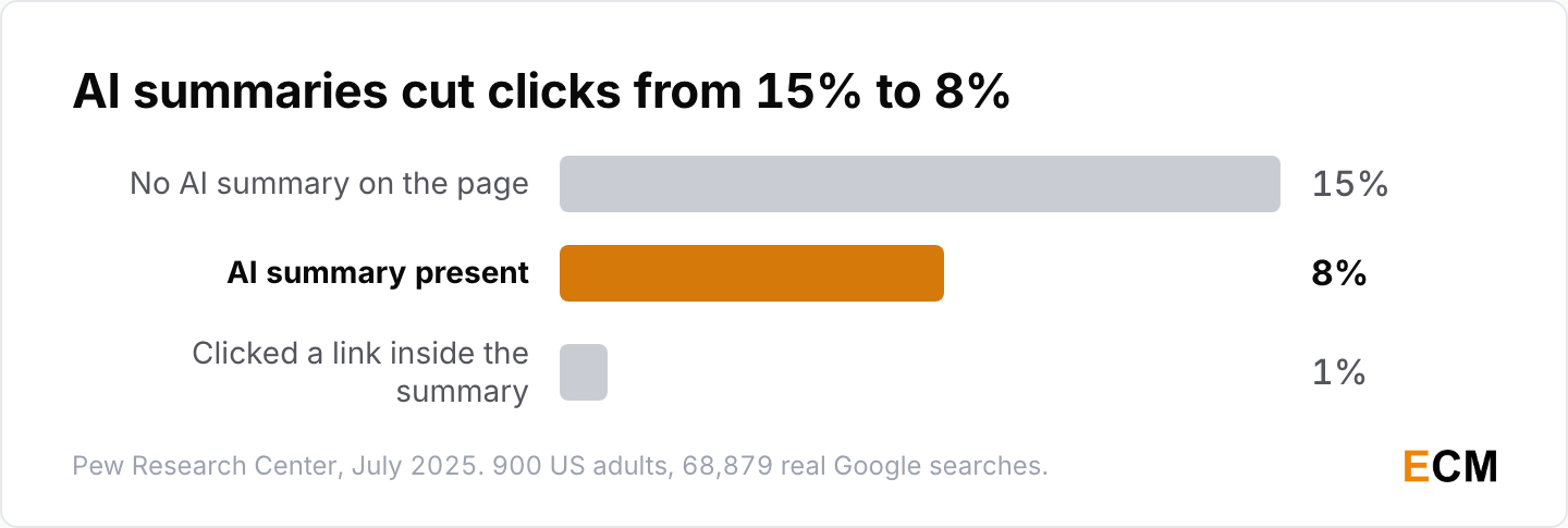Google users click a traditional result on 8% of searches with an AI summary against 15% without one, and summary links get 1%.