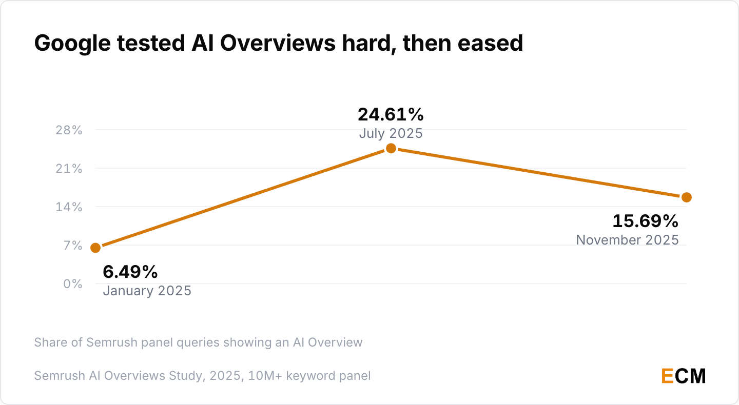 AI Overviews appeared on 6.49% of queries in January 2025, peaked at 24.61% in July and eased to 15.69% by November.