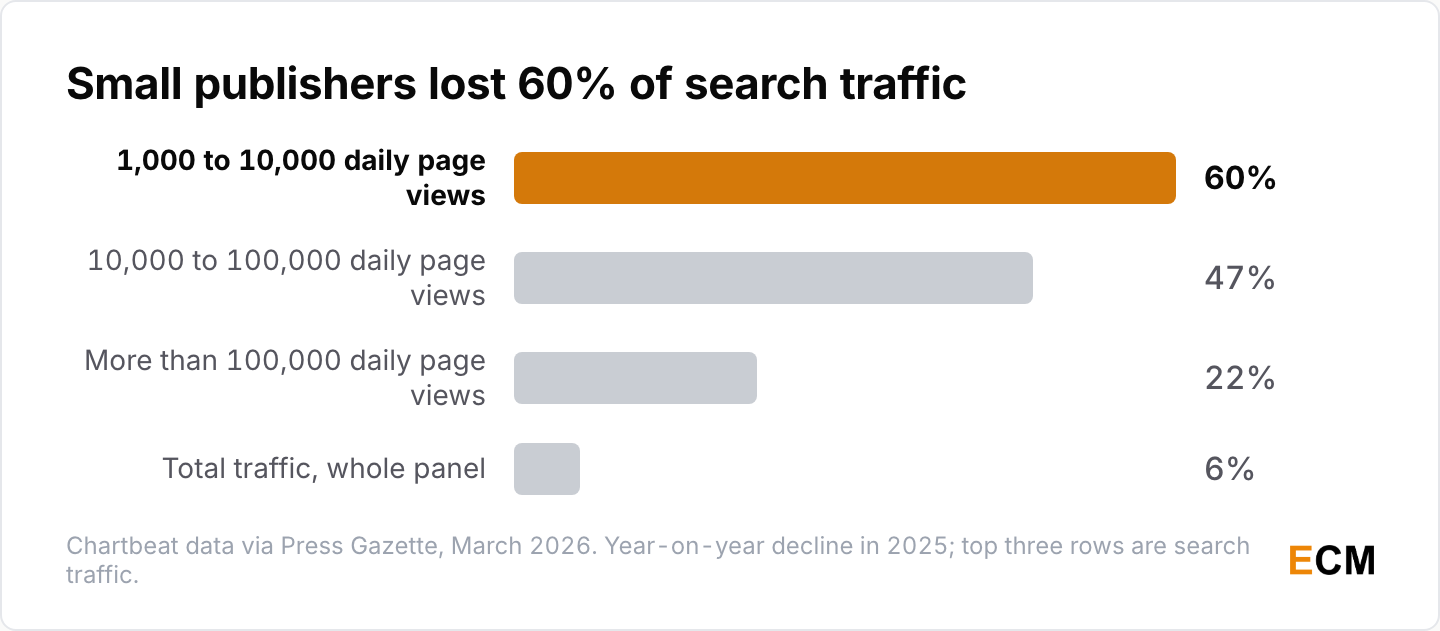 Small publishers lost 60% of their Google search traffic in 2025 against 22% for large sites, while total panel traffic fell only 6%.