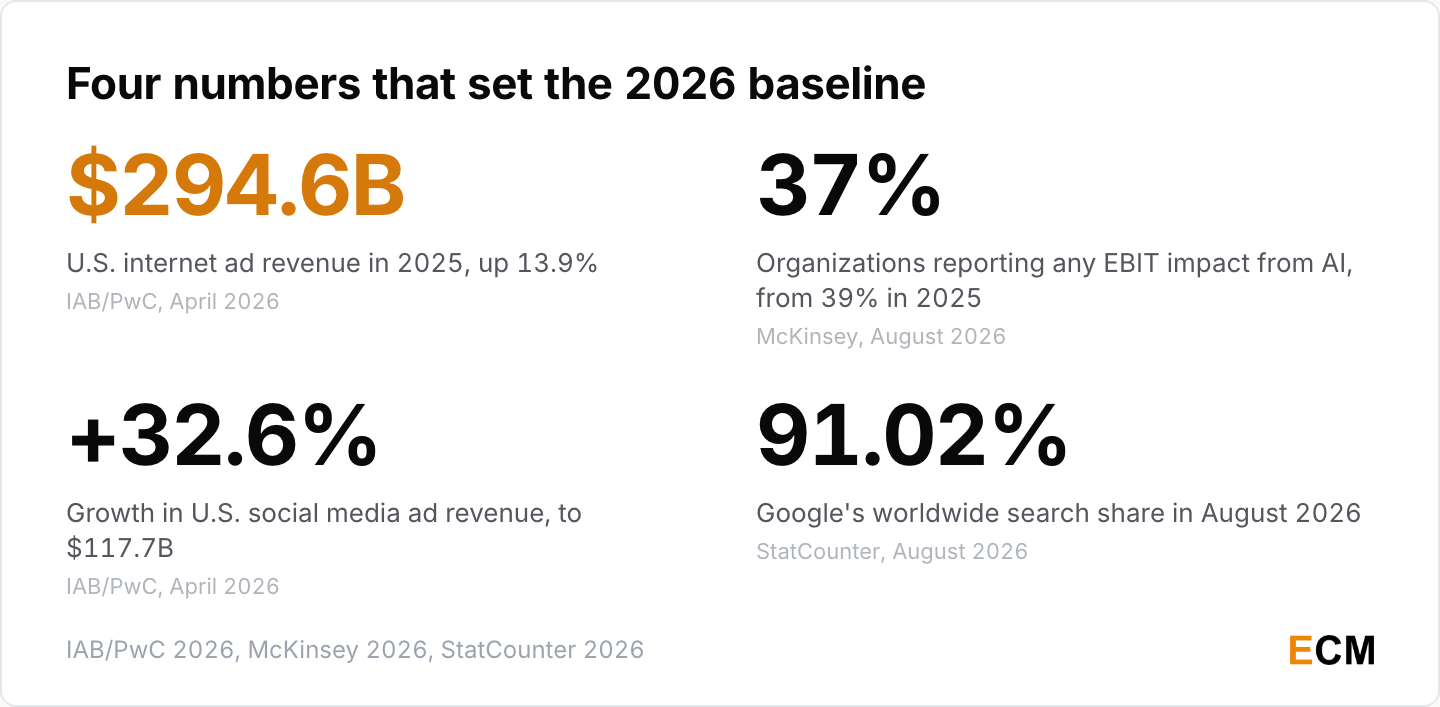 Four digital marketing statistics set the 2026 baseline: $294.6 billion in U.S. internet ad revenue, 37% of organizations seeing EBIT impact from AI, 32.6% growth in U.S. social ad revenue and Google at 91.02% of worldwide search.