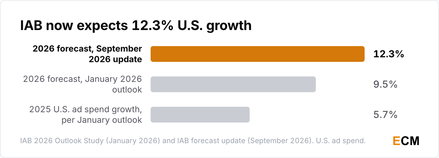 IAB raised its 2026 U.S. ad spend growth forecast from 9.5% in January to 12.3% in September, after 5.7% growth in 2025.