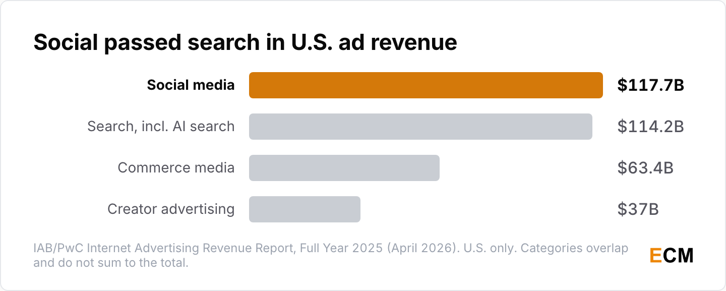 U.S. social media ad revenue reached $117.7 billion in 2025, passing search at $114.2 billion, with commerce media at $63.4 billion and creator advertising at $37 billion.