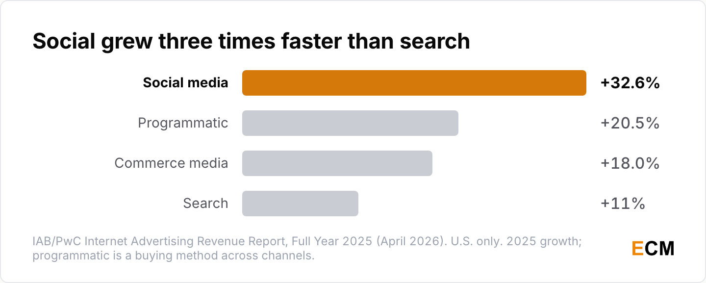 U.S. social media ad revenue grew 32.6% in 2025, ahead of programmatic at 20.5%, commerce media at 18.0% and search at 11%.