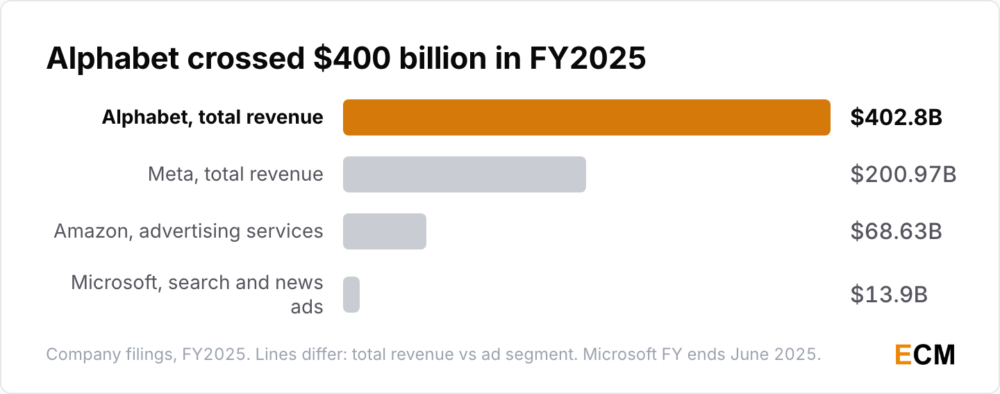 Alphabet reported $402.8 billion in FY2025 revenue, against Meta's $200.97 billion, Amazon's $68.63 billion in advertising services and Microsoft's $13.9 billion in search and news advertising.