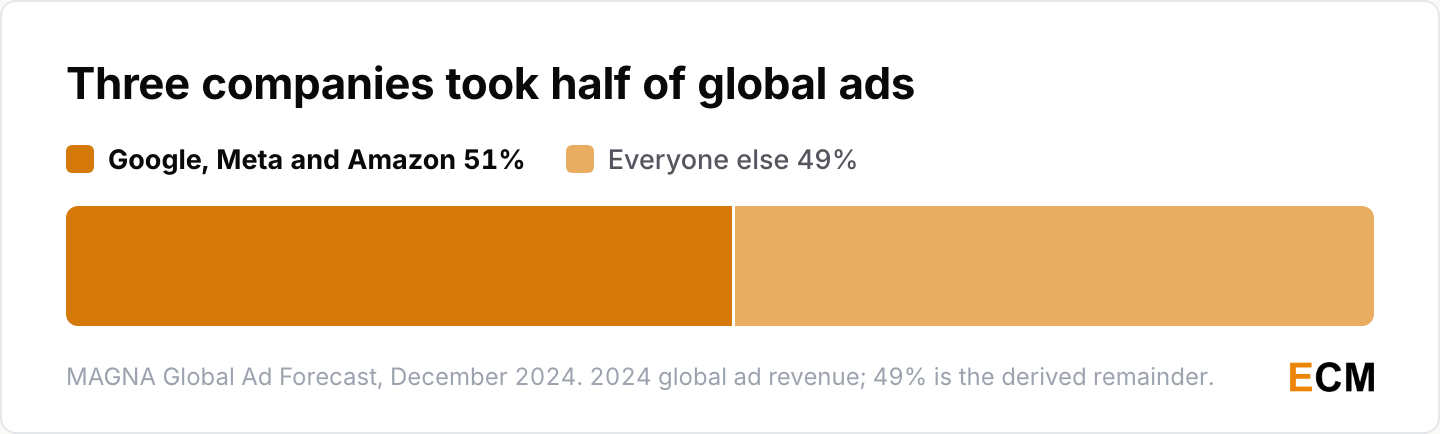 Google, Meta and Amazon took 51% of global ad revenue in 2024, or 61% excluding China, leaving 49% for everyone else.