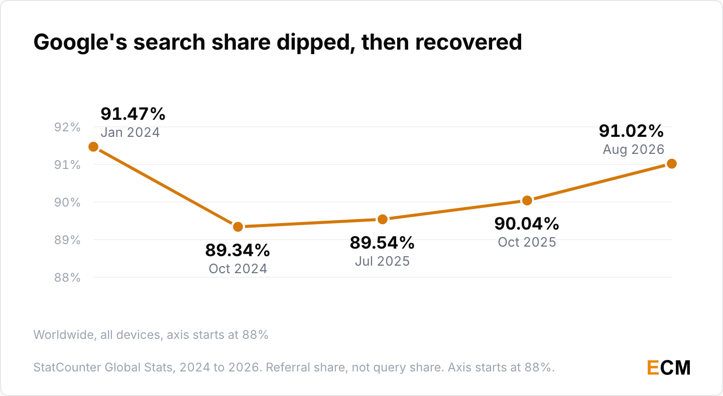 Google's worldwide search share fell from 91.47% in January 2024 to 89.34% in October 2024 and 89.54% in July 2025, then recovered to 91.02% by August 2026.