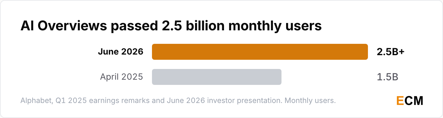 Google AI Overviews grew from 1.5 billion monthly users in April 2025 to more than 2.5 billion by June 2026.