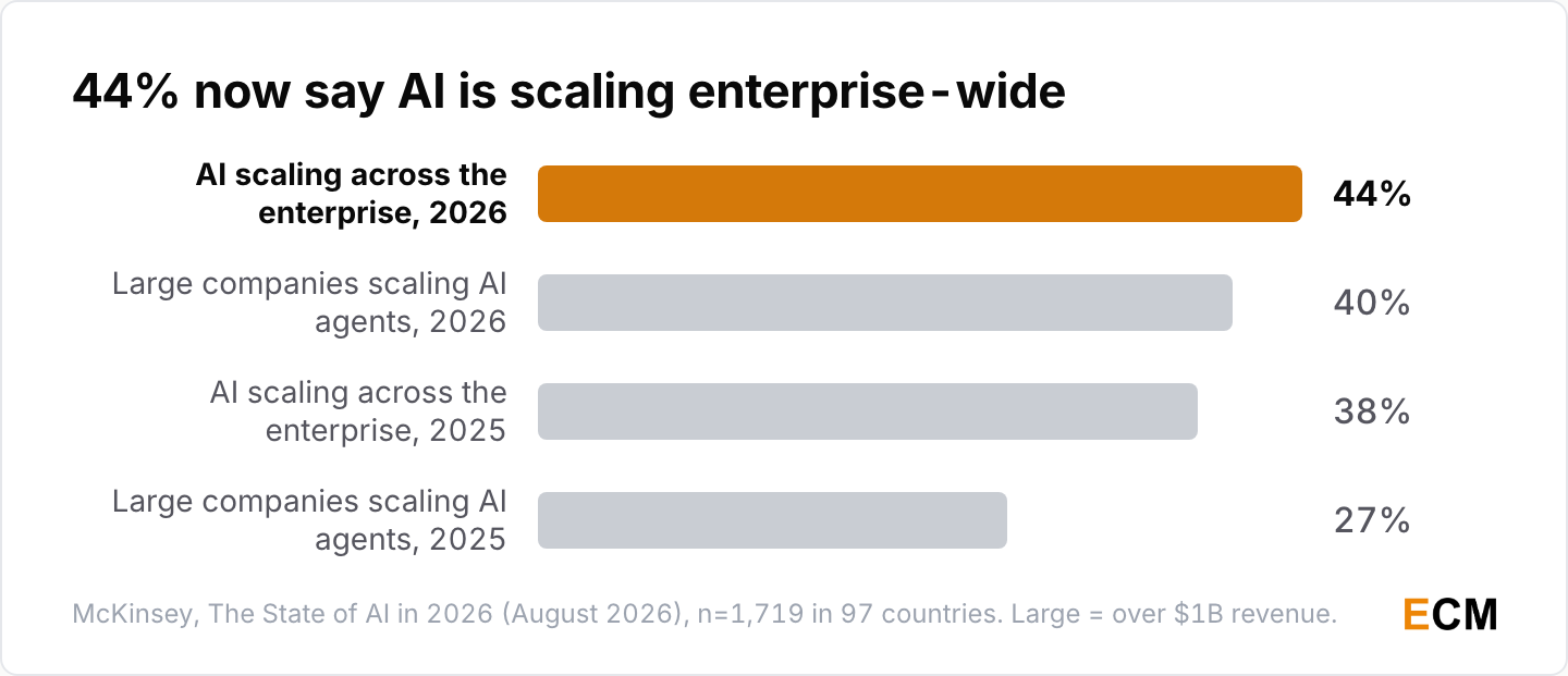 44% of organizations say AI is scaling across their enterprise in 2026, up from 38%, and 40% of large companies are scaling AI agents, up from 27%.