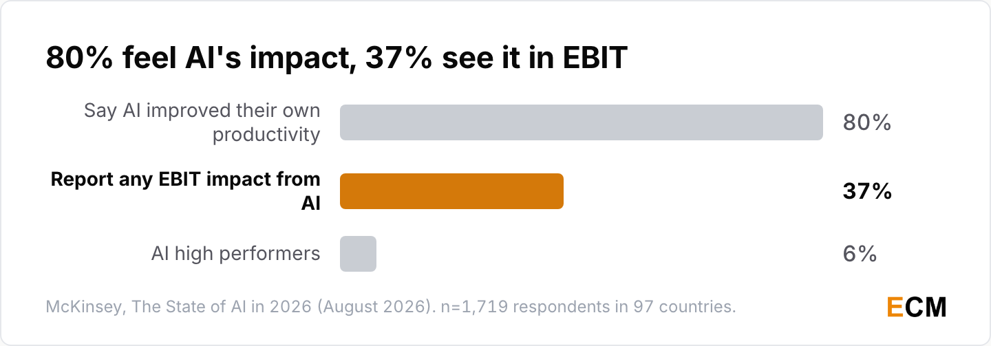 80% of respondents say AI improved their own productivity, but only 37% report EBIT impact from AI and 6% qualify as AI high performers.