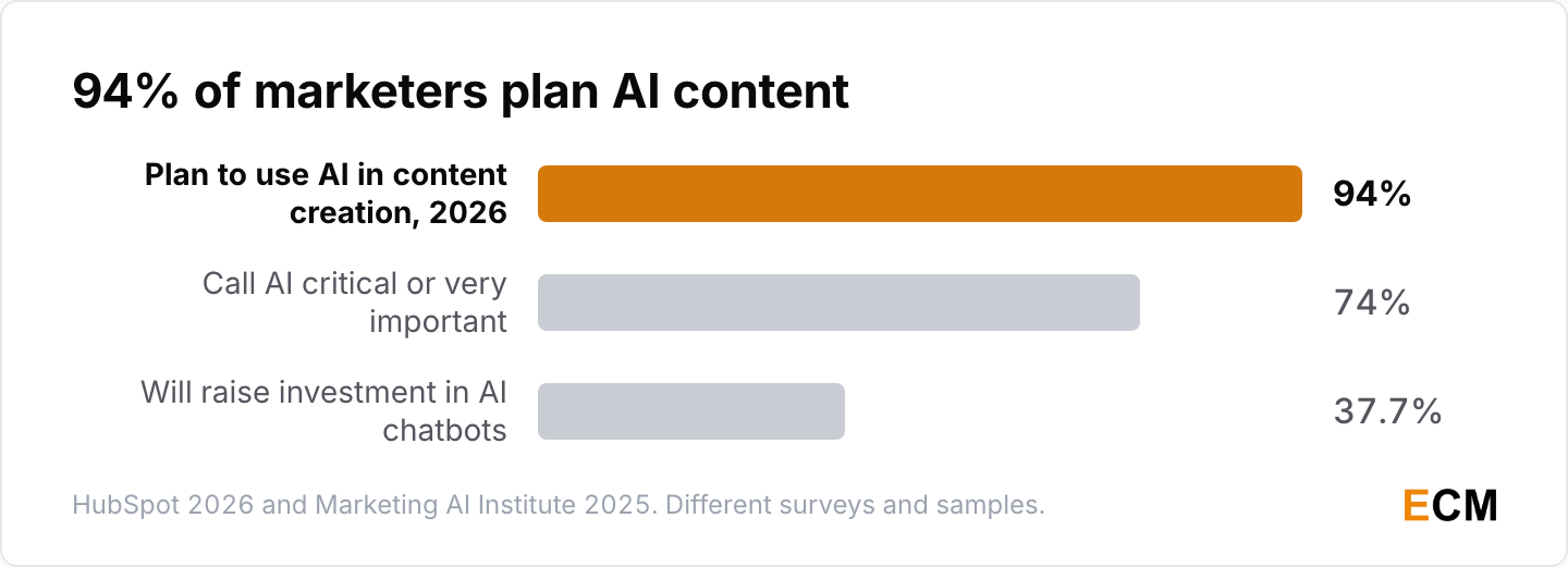 94% of marketers plan to use AI for content creation in 2026, 74% call AI critical or very important, and 37.7% will raise investment in AI chatbots.