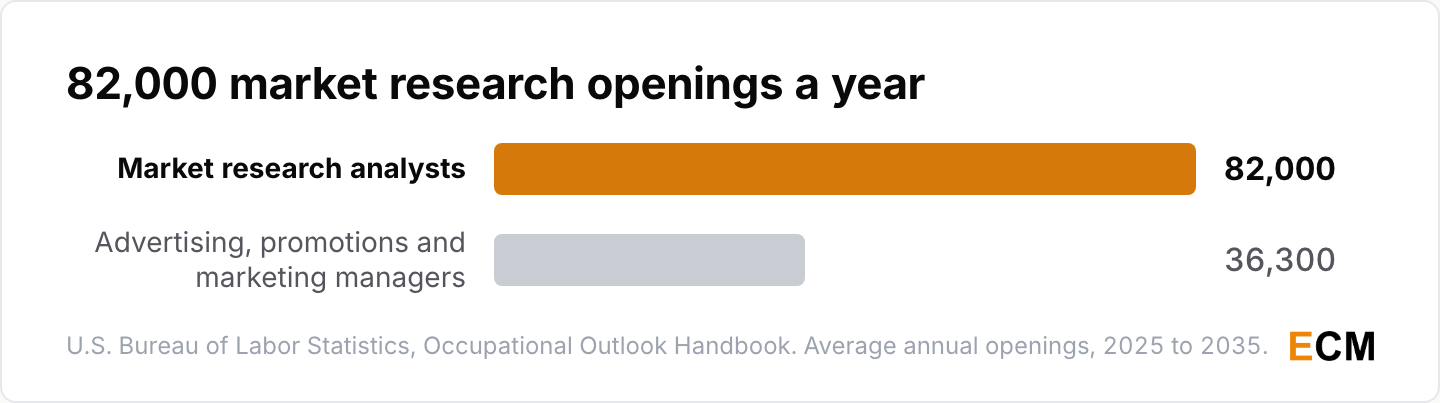 The U.S. expects about 82,000 market research analyst openings and 36,300 advertising, promotions and marketing manager openings a year through 2035.