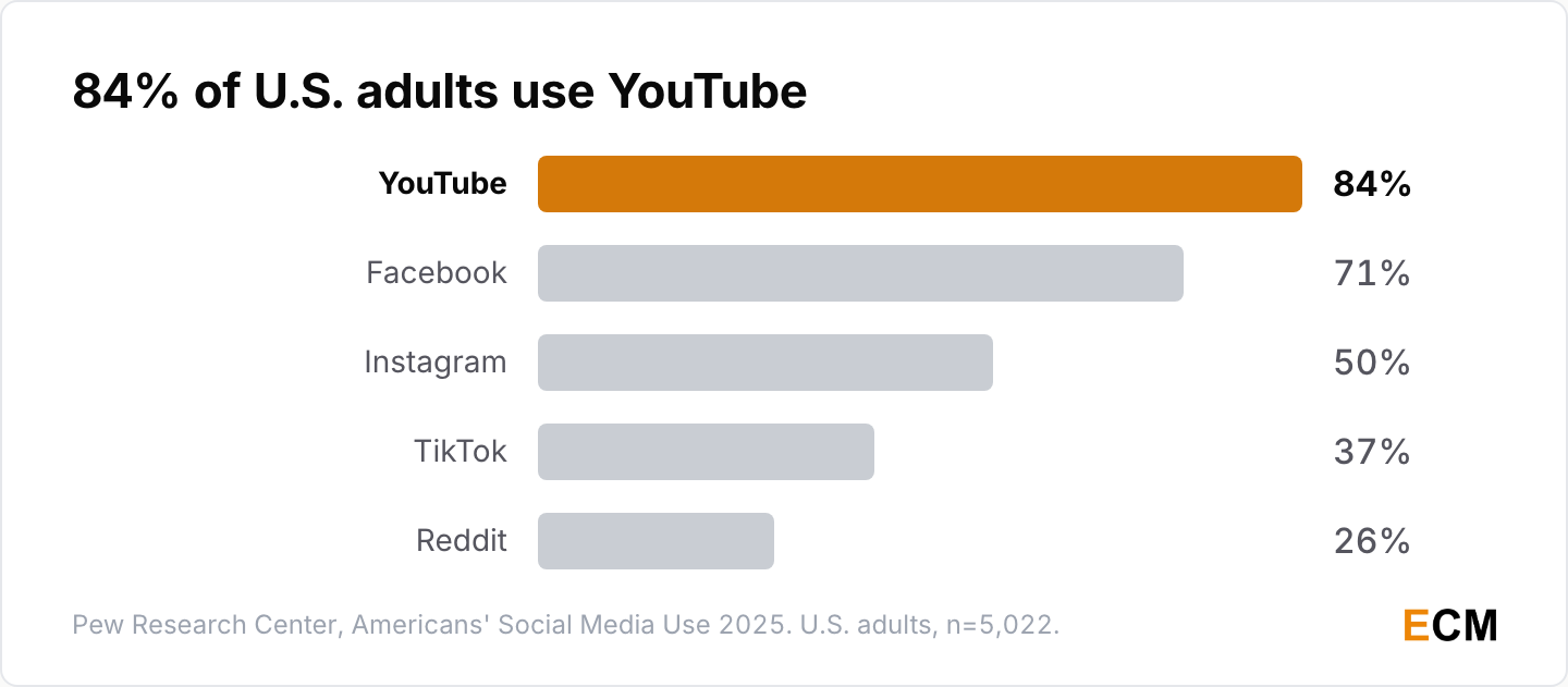 84% of U.S. adults use YouTube, 71% use Facebook, 50% use Instagram, 37% use TikTok and 26% use Reddit.