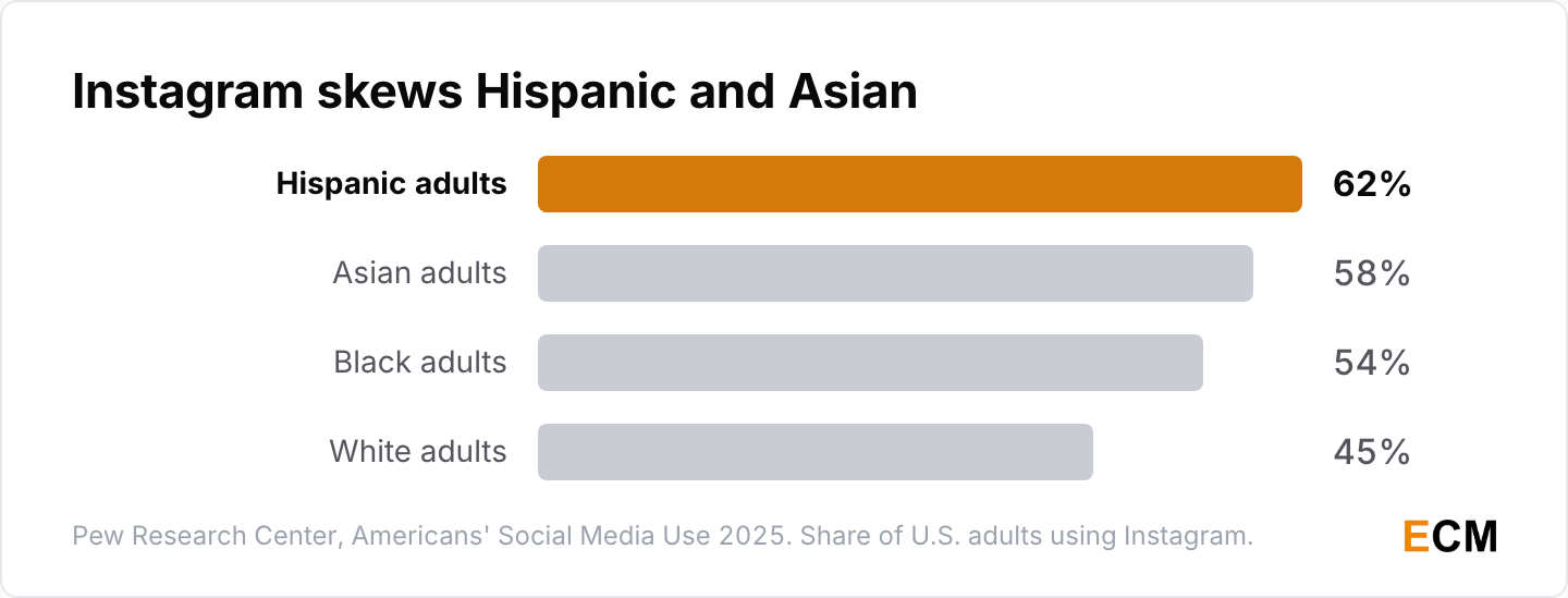 Instagram use among U.S. adults runs 62% for Hispanic adults, 58% for Asian adults, 54% for Black adults and 45% for White adults.