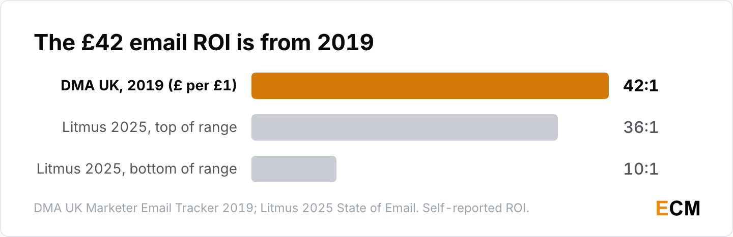 The famous 42 to 1 email ROI is a 2019 UK figure, while Litmus's 2025 research puts reported email ROI between 10:1 and 36:1.