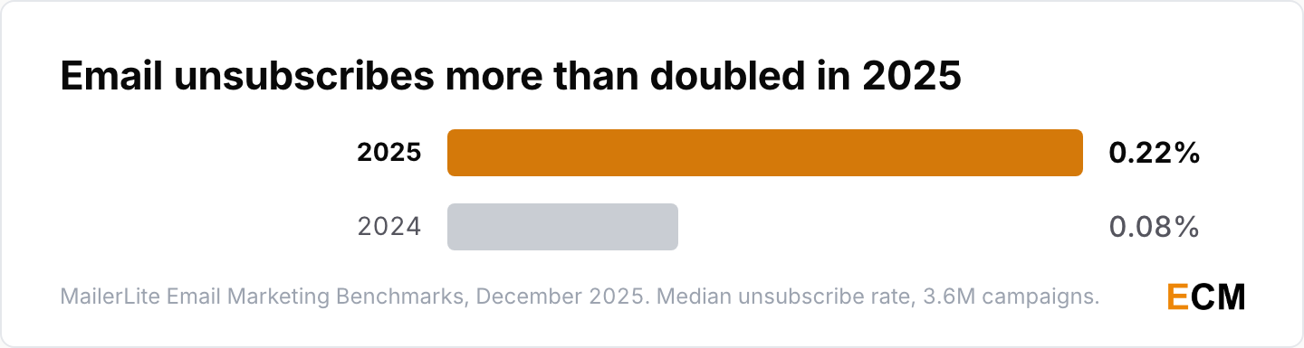 The median email unsubscribe rate more than doubled from 0.08% in 2024 to 0.22% in 2025 after Gmail's one-click unsubscribe.