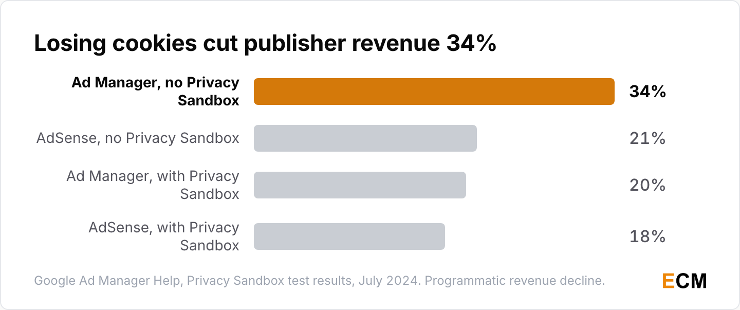 Google's tests found removing third-party cookies cut programmatic revenue 34% for Ad Manager and 21% for AdSense publishers, or 20% and 18% with Privacy Sandbox.