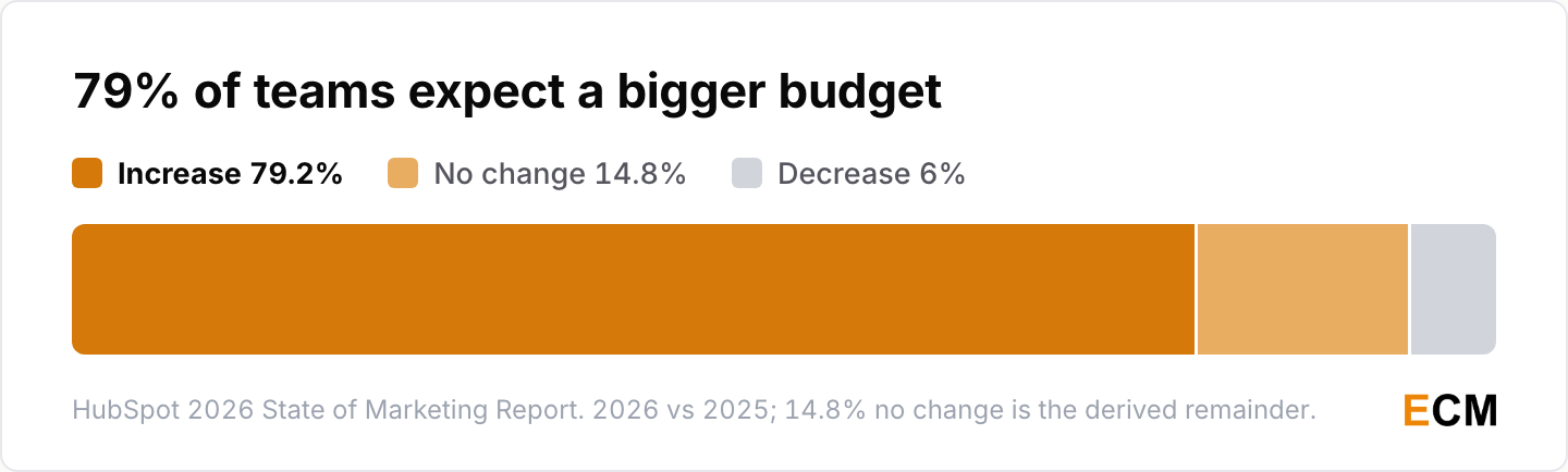 79.2% of marketing teams expect a bigger budget in 2026, 14.8% expect no change and 6% expect a decrease.