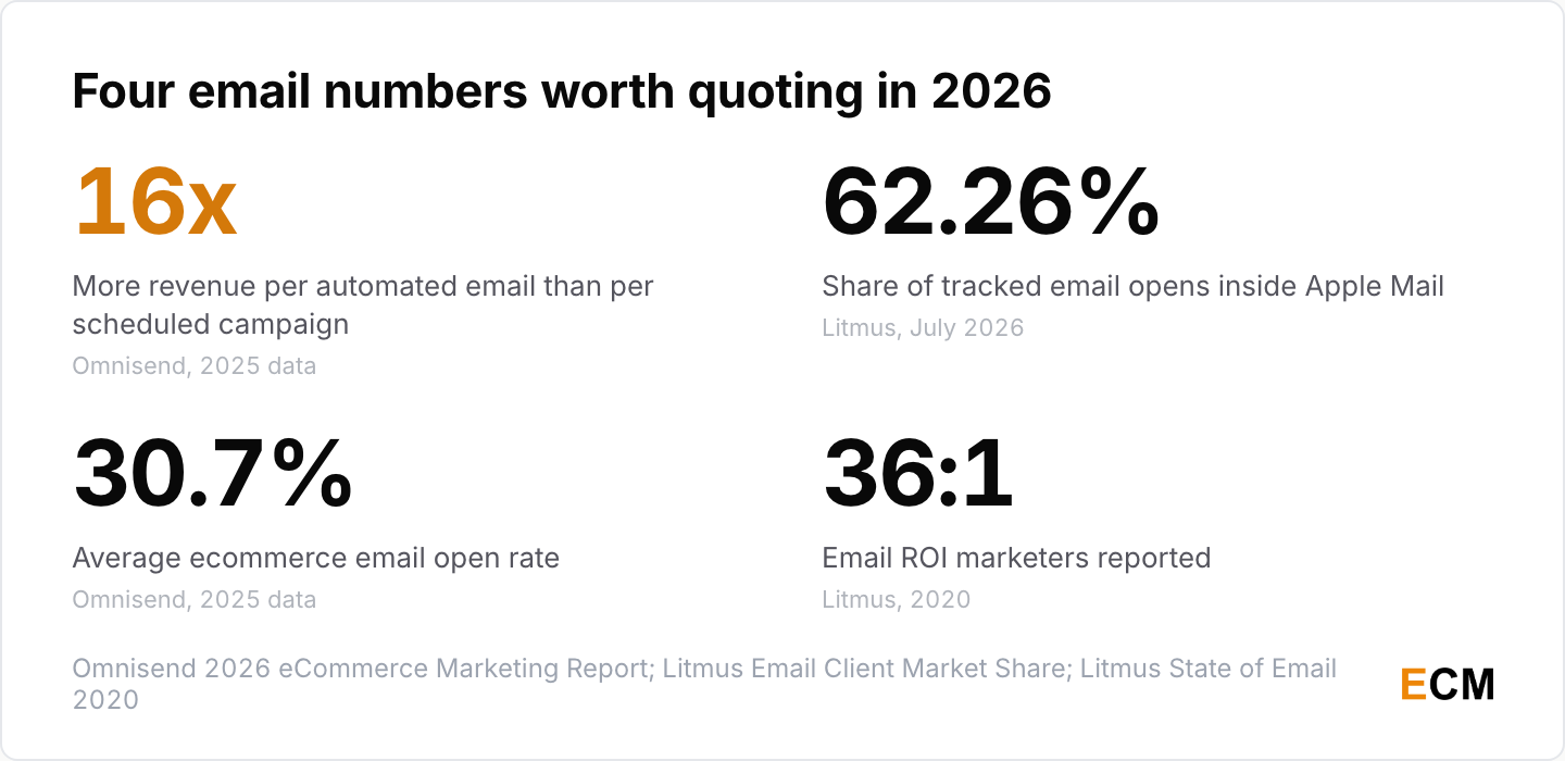 Four email marketing numbers worth quoting in 2026: automated emails earn 16 times more per send, Apple Mail takes 62.26% of opens, ecommerce open rates hit 30.7%, and marketers reported 36:1 ROI.