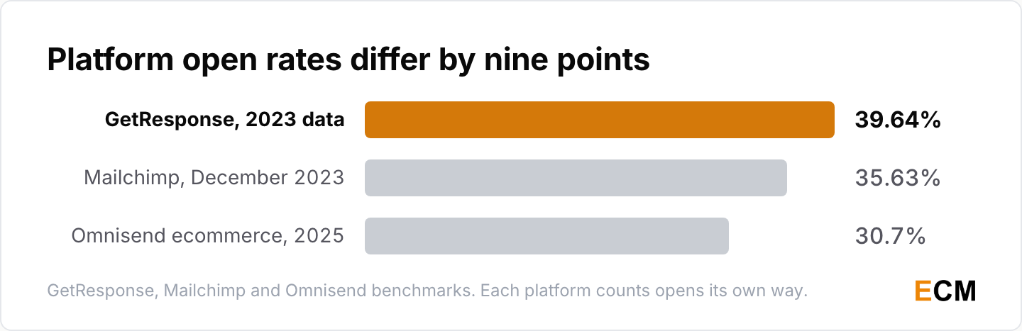 Published average open rates differ by nine points: GetResponse 39.64%, Mailchimp 35.63% and Omnisend 30.7% for ecommerce.
