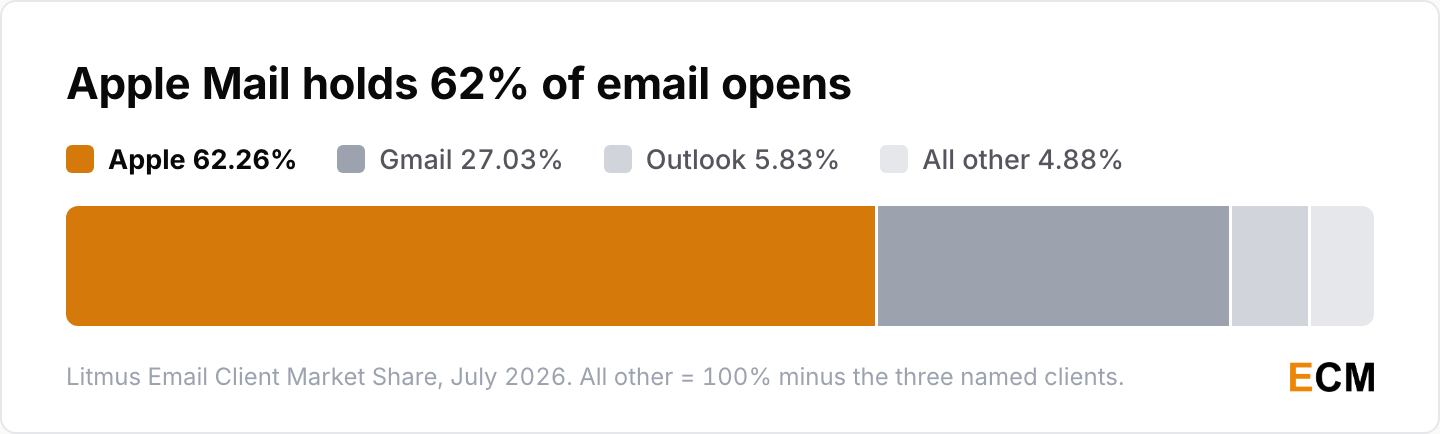 Apple Mail held 62.26% of tracked email opens in July 2026, ahead of Gmail at 27.03% and Outlook at 5.83%.