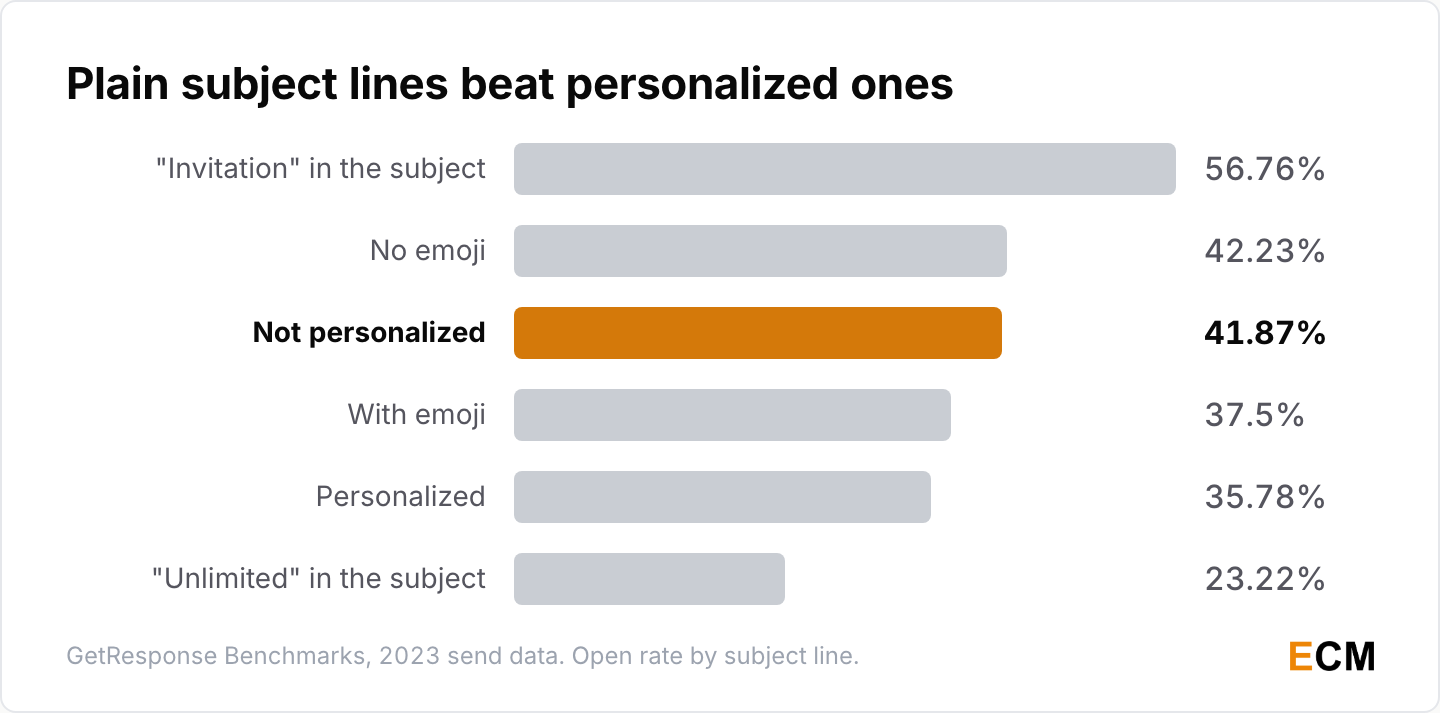 On GetResponse, subject lines without personalization drew a 41.87% open rate against 35.78% for personalized ones, and "invitation" topped every phrase at 56.76%.