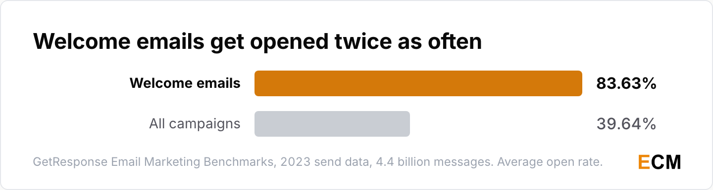 Welcome emails averaged an 83.63% open rate on GetResponse, 2.1 times the 39.64% average across all campaigns.