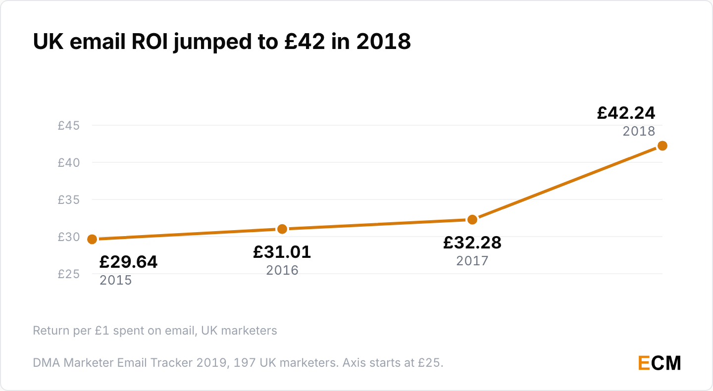 UK email ROI rose from £29.64 per pound in 2015 to £31.01 in 2016 and £32.28 in 2017, then jumped to £42.24 in 2018.