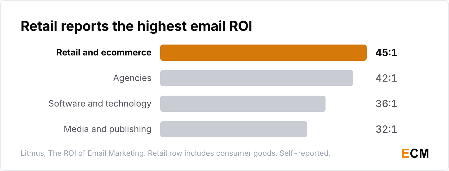 Retail, ecommerce and consumer goods report the highest email ROI at 45:1, ahead of agencies at 42:1, software at 36:1 and media at 32:1.
