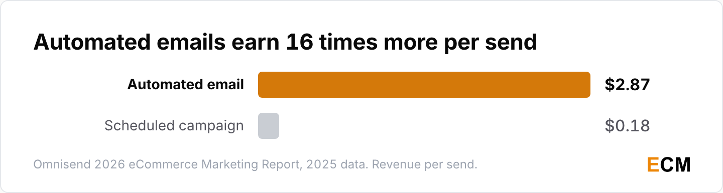 Automated emails earned $2.87 per send in 2025 against $0.18 for scheduled campaigns, a 16 times difference.