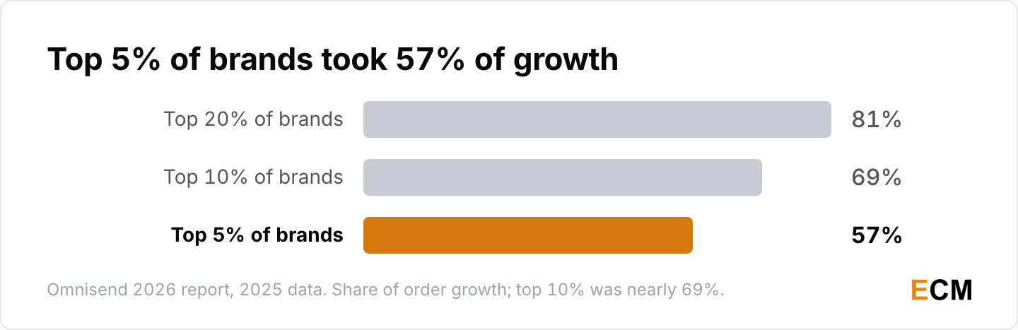The top 5% of brands generated 57% of ecommerce order growth in 2025, the top 10% nearly 69% and the top 20% 81%.