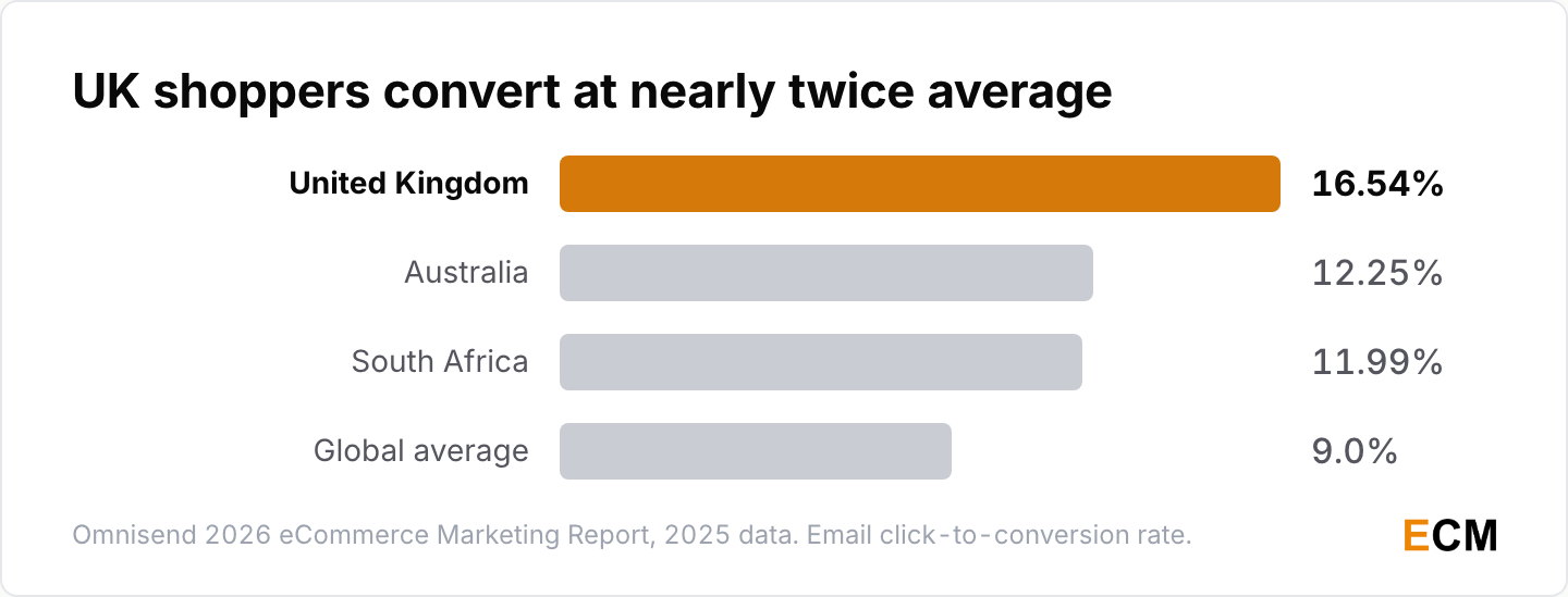 UK shoppers converted from email clicks at 16.54% in 2025, 1.8 times the 9.0% global average, ahead of Australia and South Africa.